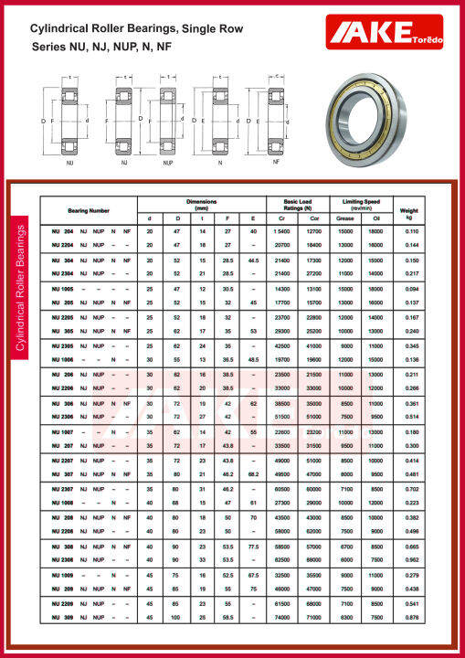 nu2306-nu2310-ตลับลูกปืนเม็ดทรงกระบอก-cylindrical-roller-bearings-nu-2306-nu-2310-จำหน่ายโดย-ake-tor-do