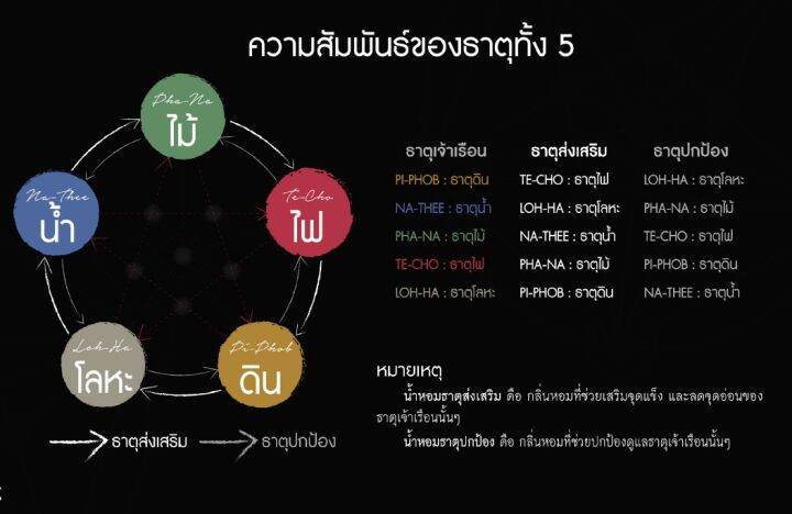 ส่งฟรี-น้ำหอมธาตุไม้-กิฟฟารีน-ไฟฟ์-เอลิเมนท์ส-เออ-ดิ-พาร์ฟูม-พนา-pha-na-น้ำหอมเสริมดวงธาตุไม้-natty-shop