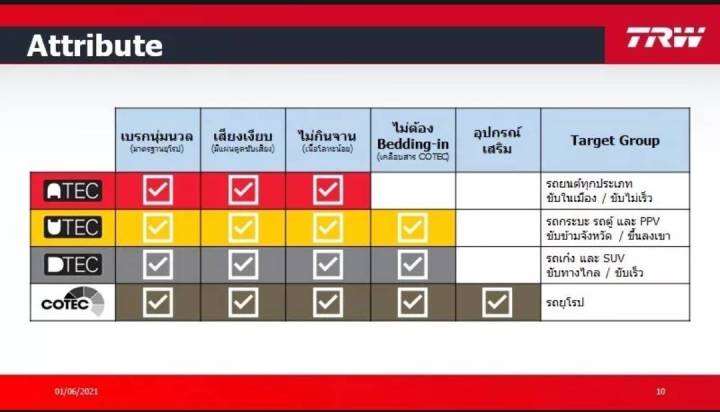 trw-ผ้าเบรคหน้า-honda-city-03-07-jazz-gd-ปี-08-13-gdb1164-rlaid71