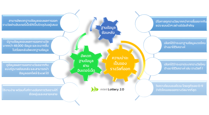 mini-lottery-3-0-เก็งรางวัลสลากกินแบ่ง-โดยใช้หลักสถิติของตัวเลขรางวัลที่เคยถูกรางวัลมาแล้ว-มีระบบอัพเดทข้อมูลผลรางวัลผ่านเน็ตแบบอัตโนมัติ