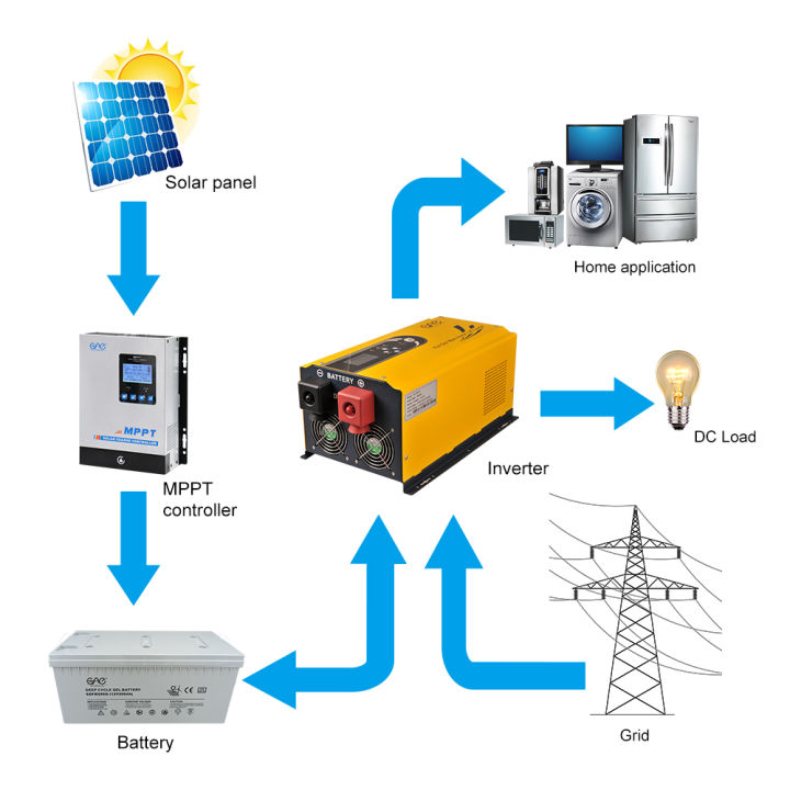 ups-inverter-ac220v-รุ่น-gi-series-ระบบ-off-grid-ยี่ห้อ-one-ขนาด-3-5-kw-แบต-24-48v-ระบบ-หม้อแปลงขดลวด-เทอร์ลอย-รับประกันของแท้