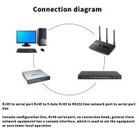 USB Console Cable RJ45 Cat5 Ethernet To Rs232 DB9 COM Port Serial Female Rollover Routers Network Adapter Cable 1.8M