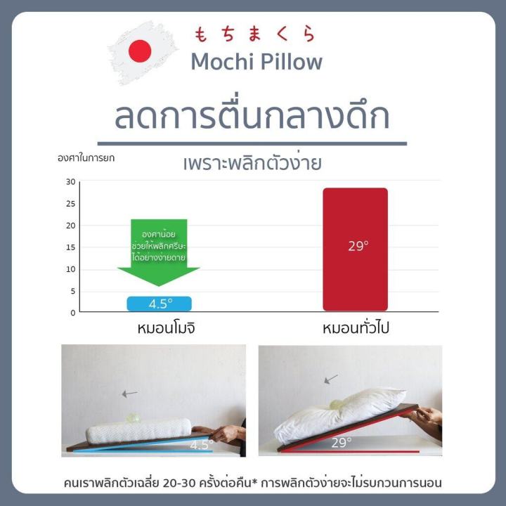 h-amp-a-ขายดี-หมอนญี่ปุ่น-หมอนสุขภาพ-mochi-pillow-หมอน-โมจิ-หมอนหนุนสุขภาพ-นวัตกรรมญี่ปุ่นนุ่มคืนตัว-ลดปวดคอ-ปวดไหล่-b-pillow-mochi