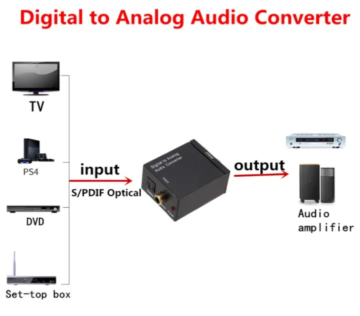 [SG In-Stock] 4pcs Set - Digital to Analog Signal Audio Adapter Converter Optical Cable Coaxial Toslink Sound System