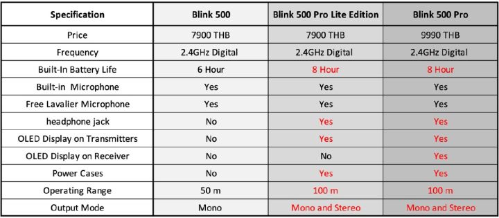 ไมค์ไวเลสตัวจิ๋ว-saramonic-blink-500-pro-b2-รับประกันศูนย์ไทย-1-ปี-มีบริการส่งด่วนภายใน-กทม-ทักแชท