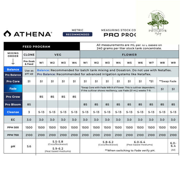 ready-stock-set-athena-proline-core-grow-bloom-fade-ปุ๋ย-สารอาหารพื้นฐานสำคัญ-ทุกช่วงทำใบและดอก-ขนาด-5-ปอนด์-ครบชุดมีบริการเก็บเงินปลายทาง