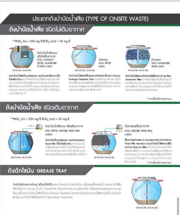 ถังบำบัดน้ำเสีย-dos-ultra-ขนาด-800-1000-1600-2000-ลิตร-ส่งฟรีทั่วไทย