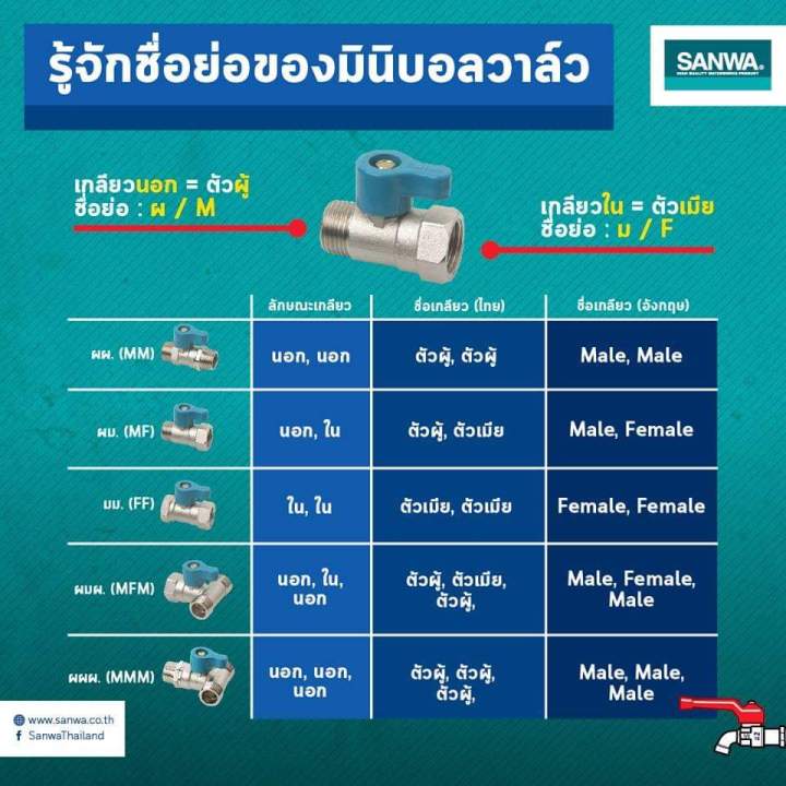 มินิบอลวาล์ว-2ทาง-และ-3ทาง-ขนาด-1-2นิ้ว-4หุล-มีให้เลือก-ตามรูป-sanwa-สามารถเลือกซื่อจำนวนที่ต้องการได้