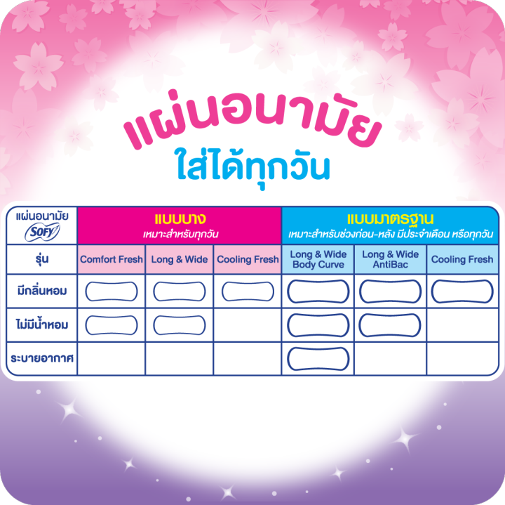 sofy-โซฟี-แผ่นอนามัยโซฟี-ลอง-amp-ไวด์-บอดี้เคิร์ฟ-แบบมาตรฐาน-มีกลิ่นหอม-40-ชิ้น