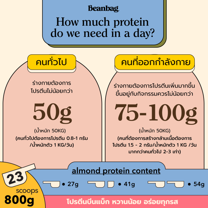 duo-set-beanbag-เครื่องดื่มโปรตีนอัลมอนด์และโปรตีนพืชรวม-5-ชนิด-รส-acai-mixed-berries-ขนาด-800g-และ-280g