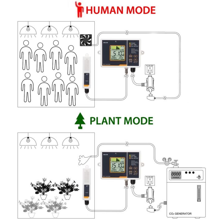 ส่งฟรี-เครื่องะควบคุมการปล่อยคาร์บอนอัตโนมัติ-co2-controller-agc30-เครื่องวัดและ-ควบคุมก๊าซคาร์บอนสำหรับห้องปลูก