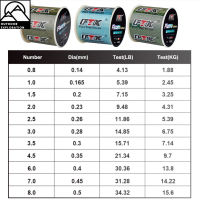 เส้นคลังสินค้าพร้อม1ม้วนยาว300เมตรสายไนลอนตกปลาพลังที่มองไม่เห็นสำหรับการตกปลาทะเลสาบทะเล