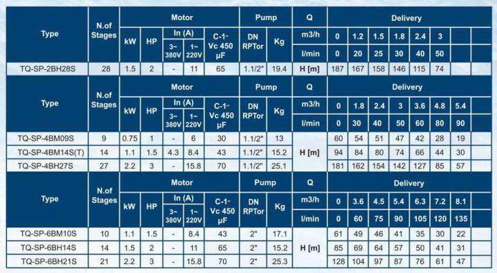 torque-ปั๊มบาดาล-ซัมมิส-สายไฟ-ฝาครอบบ่อ-1-5-นิ้ว-1-5-hp-14-ใบ-380v-รุ่น-tq-sp-4bm14-4-t-ซับเมอร์สปั๊มน้ำอิตาลี-ทอร์ค-จัดส่ง-kerry