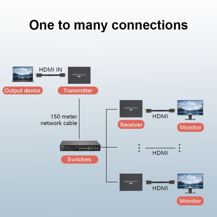 ไออาร์โพตัวขยาย-hdmi-ip-ยาว150ม-ผ่าน-cat6เครือข่ายอีเทอร์เน็ต-rj45สาย7ผ่านสวิตช์เครื่องส่งสัญญาณ1ไปยังตัวรับสัญญาณหลายทางโปรโตคอล-tcp-ip