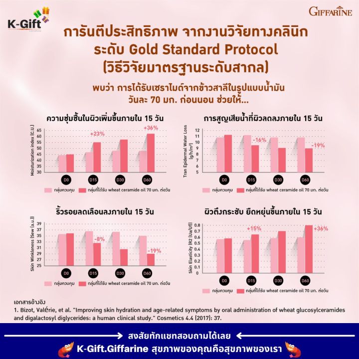 วีท-เซราไมด์-พลัส-กิฟฟารีน-อาหารเสริม-สุขภาพ-ผิวแห้ง-มอยเจอไรเซอร์-คอลลาเจน-วิตามินผิว-อาหารเสริมเพื่อผิวสวย-collagen-wheat-ceramide-plus-giffarine