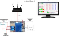 บอร์ด DataLogger 4 ch ผ่านระบบอินเตอร์เน็ต LAN