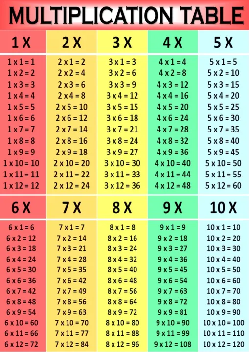 Laminated Durable Multiplication Chart A4 size (250 microns laminating  pouch -thick) | Lazada PH