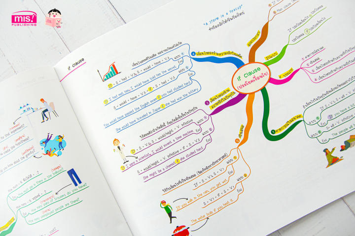 english-map-สรุปเนื้อหาภาษาอังกฤษ-ระดับมัธยมต้น-ม-1-2-3