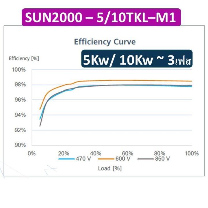 แถมกันย้อน-huawei-inverter-กริดไท-อินเวอร์เตอร์-3เฟส-solar-inverter-5-10kw-ยี่ห้อ-huawei-รุ่น-sun2000-5-10tkl-m1-3-phase-รับประกัน-10-ปี-เครื่องศูนย์ไทย-แถมwifi-ส่งฟรี