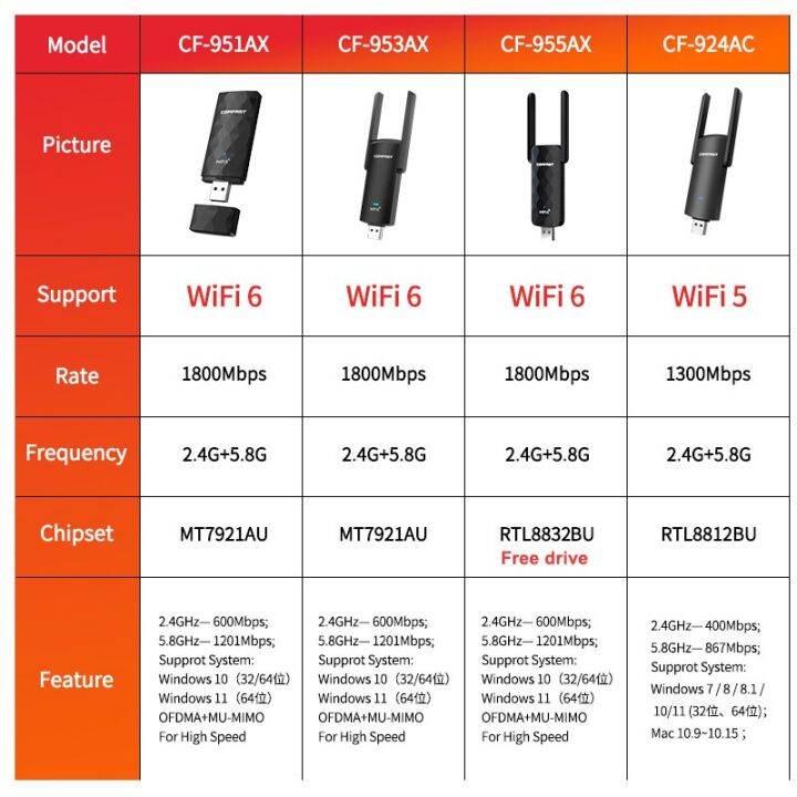 ไวไฟ6อะแดปเตอร์-usb-สีดำ-ax1800-2-4กรัม-5กิกะเฮิร์ตซ์การ์ดเน็ตเวิร์กไร้สาย-usb-3-0-wifi6เครื่องส่งสัญญาณไวไฟ-wifi5-1300เมตรปรับได้สำหรับ-windows-10-11