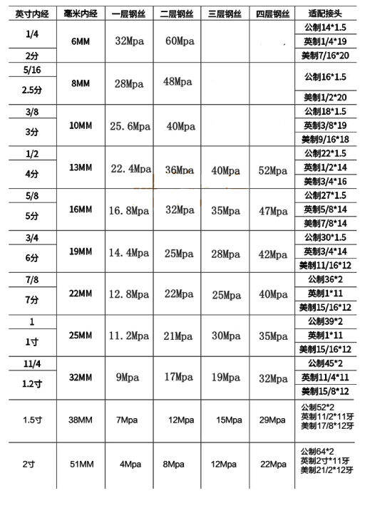 Highpressure oil pipe hydraulic oil pipe assembly hightemperature pipe steel wire braided