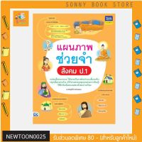 A-หนังสือ แผนภาพช่วยจำ สังคม ระดับ ป.1 สรุปเนื้อหาวิชาสังคม ประถม 1 ??