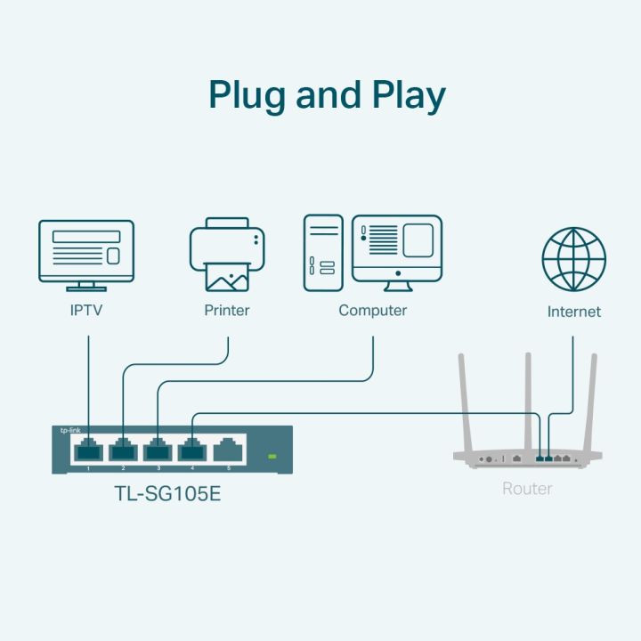 tp-link-sg105e-5-port-gigabit-easy-smart-switch-ของแท้-ประกันศูนย์-lifetime-warranty
