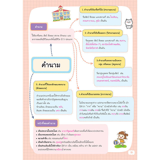 inspal-หนังสือ-super-easy-memory-note-ภาษาไทย-ระดับ-ม-4-5-6-เรียนก็เข้าใจ-สอบยิ่งง่ายเลย