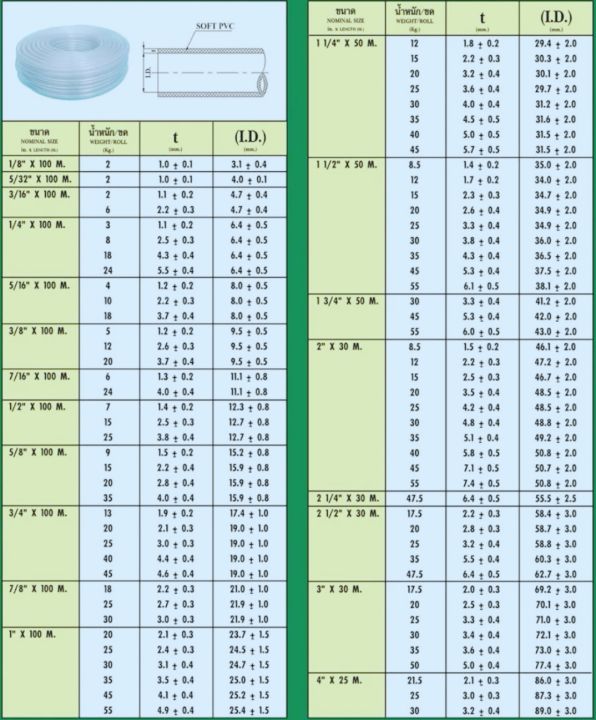 สายยางใส-pvc-ขนาด-3-4-6หุล-มีน้ำหนัก-ความหนาให้เลือก-20กิโล-2-1mm-25กิโล-3-0mm-ยี่ห้อ-scg-by-npi