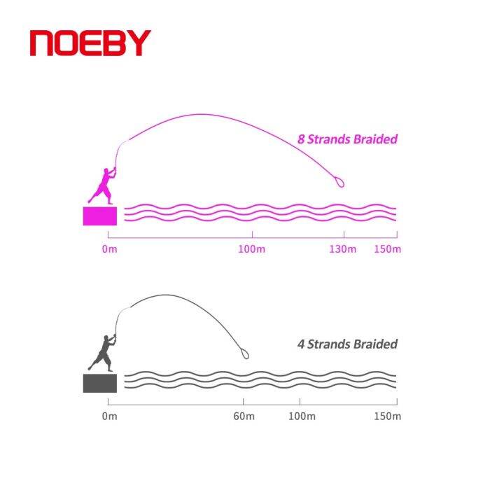 เอ็นตกปลาถัก-x8-nothy-ยาว150เมตร300เมตร-เส้นใย8-103lb-เส้น-pe-สำหรับสายอุปกรณ์ตกปลาประมงน้ำเค็ม