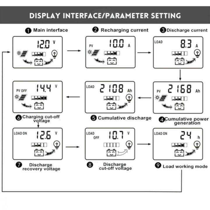 usb-จอแสดงผล-lcd-ควบคุมการชาร์จพลังงานแสงอาทิตย์12โวลต์24โวลต์แผงเซลล์แสงอาทิตย์ควบคุมแบตเตอรี่ชาร์จ-regulator-10a-20a-30a-ควบคุมพลังงานแสงอาทิตย์