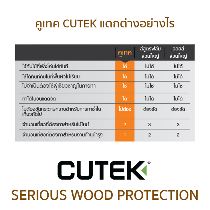 cutek-extreme-สีทาไม้ภายนอก-น้ำยารักษาเนื้อไม้-ออยล์ทาไม้-wood-oil-สีทาไม้เก่า-สีทาบ้านไม้-wood-coating-for-outdoor-สีทาพื้นไม้-สีทาไม้กันน้ำ-wood-preservative