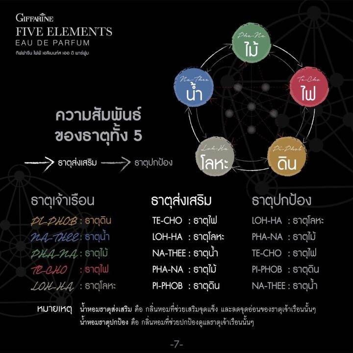 ส่งฟรี-แท้-100-กิฟฟารีน-น้ำหอม-ไฟฟ์-เอลิเมนท์ส-กลิ่นพนา-ธาตุไม้-น้ำหอมสำหรับคนธาตุไม้-กลิ่นหอม-ผ่อนคลาย-สดชื่น