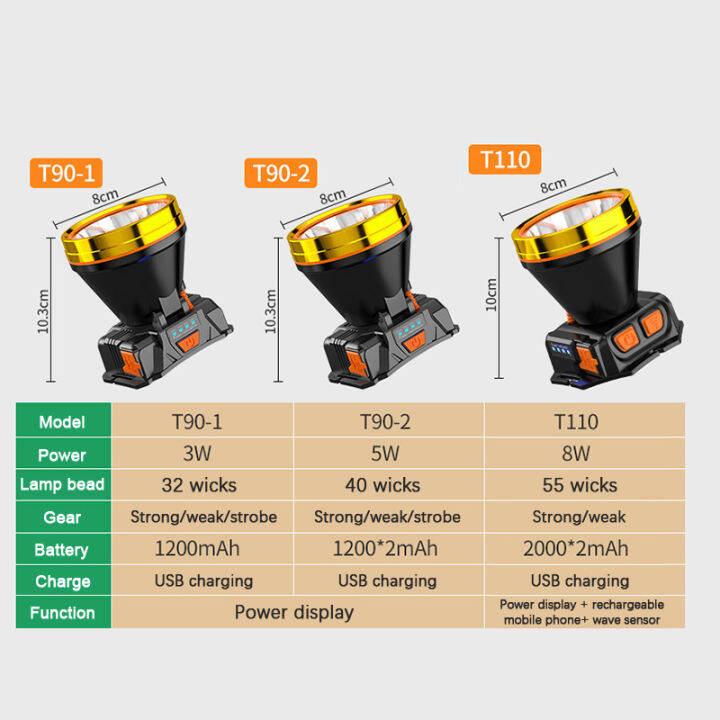 kuvn-ไฟฉายสวมหัวแบบชาร์จไฟได้สำหรับตกปลาตอนกลางคืนโคมไฟสำหรับกลางแจ้งสำหรับตั้งแคมป์ทำเหมืองแบตเตอรี่ลิเธียม