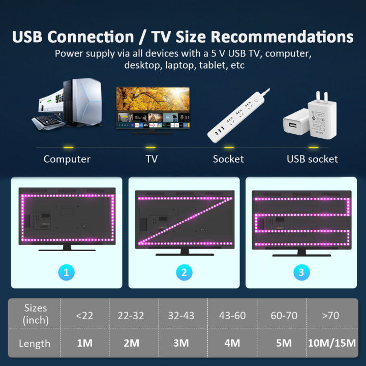 usb-ไฟด้านหลังทีวี-10ม-15ม-rgb-ไฟหลัง-led-ทีวีพร้อมรีโมทซิงค์เพลงสำหรับทีวี-พีซี-แล็ปท็อปไฟเฉียง-usb-ขับเคลื่อนด้วย