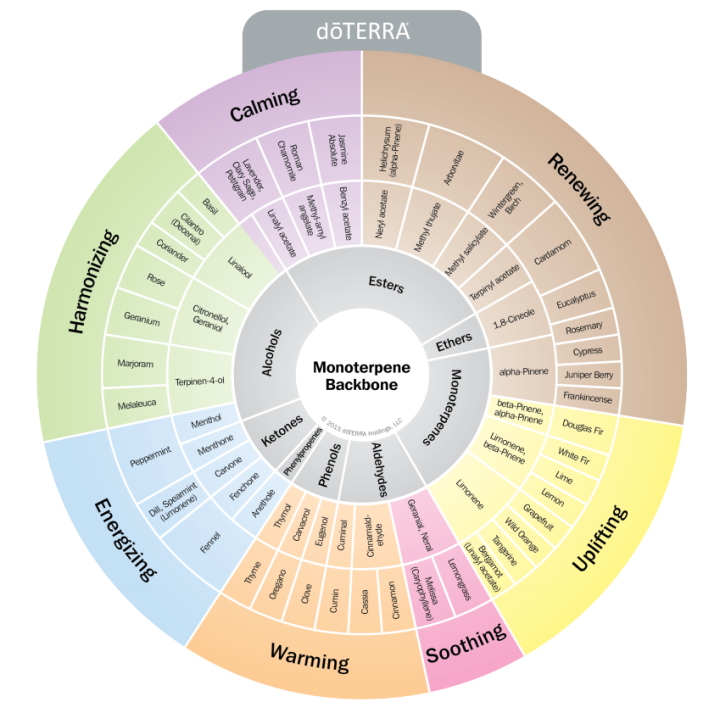 doterra-essential-oil-เพทิตเกรน-petitgrain-ขนาด-15-ml