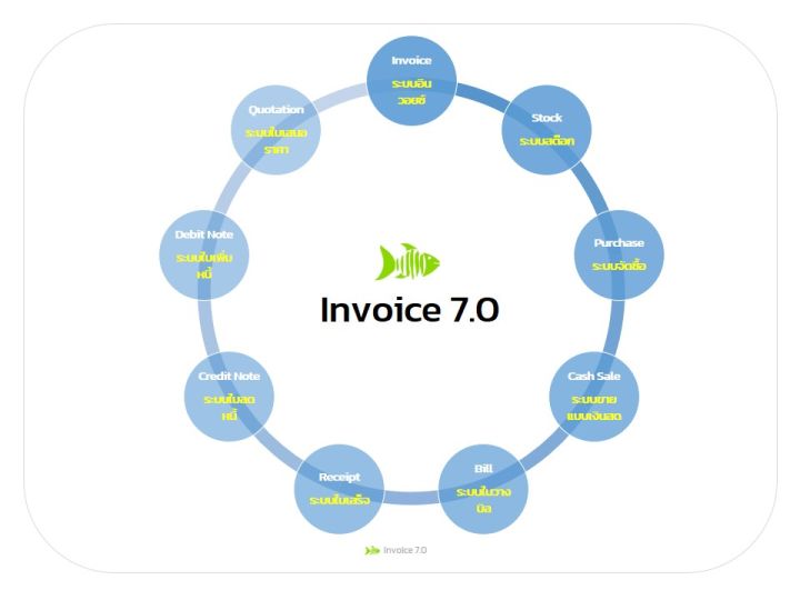 invoice-7-0-โปรแกรมที่รวมระบบอินวอยซ์-ระบบสต๊อก-ระบบจัดซื้อ-ระบบใบเสนอราคา-ระบบขายเงินสด-ระบบใบวางบิล-ระบบใบเสร็จ-ลดหนี้-เพิ่มหนี้