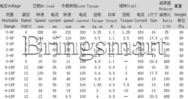 worth-buy-bringsmart-jga20-130ไฟฟ้า6v-12-288มอเตอร์รอบต่อนาที-dc-12v-แรงบิดสูงมอเตอร์รอบต่อนาทีรอบต่ำต่อนาที12v-โมเดล-diy