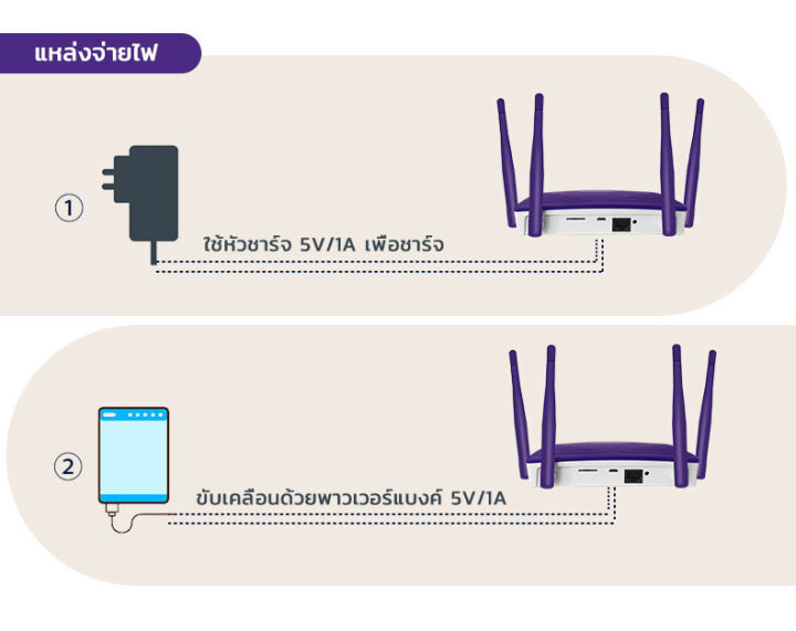 อินเทอร์เน็ตเร็วกว่าจรวด-เราเตอร์-wifiใส่-ซิม-5g-พร้อมกัน-128-users-wireless-router-รองรับ-ทุกเครือข่าย-7200mbps-ใช้ได้กับซิมทุกเครือข่าย-เสียบใช้เลย-ไม่ติดตั้ง-ใส่ซิมใช้ได้ทันที-เราเตอร์ใส่ซิม-ราวเตอ