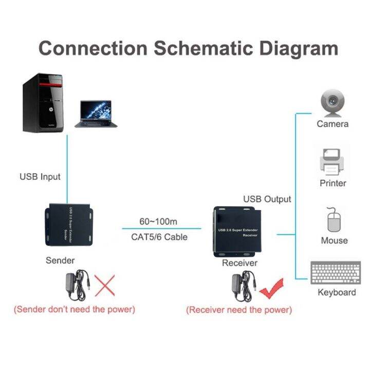 usb-2-0-extender-196ft-60m-ผ่าน-cat5e-6สาย1-usb-อินพุต4พอร์ตออก-usb-2-0-rj45-extender-สองกล้องเว็บแคมทำงานพร้อมกัน