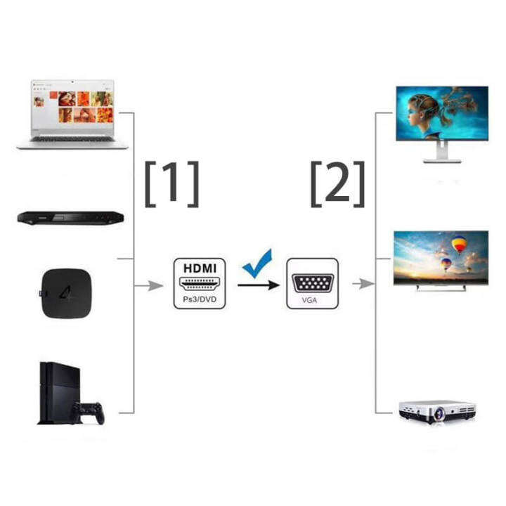 สายไปยังตัวแปลงวีจีเอ-hdmi-1-8m-ความละเอียดสูง1080p-สำหรับ-tv-โปรเจ็คเตอร์แสดงผลระหว่าง-vga-มาตรฐาน