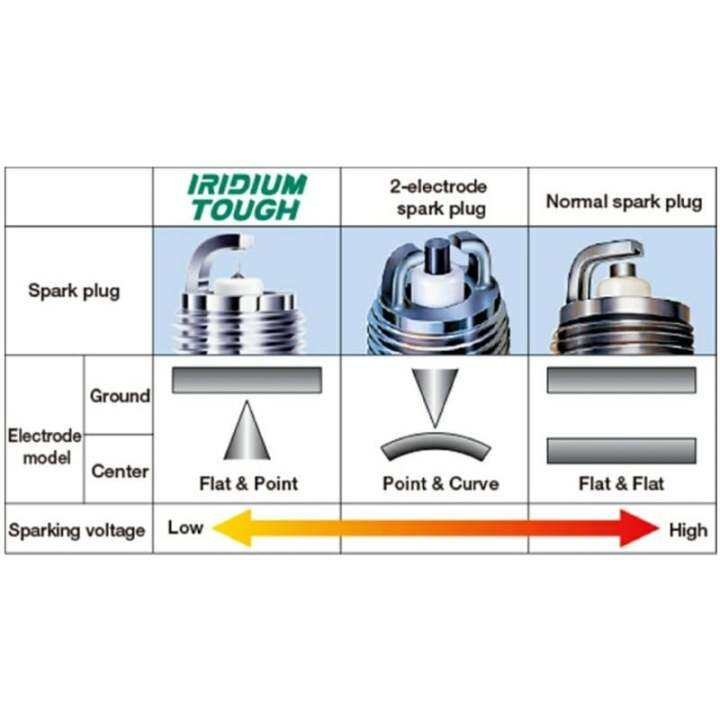 หัวเทียน-iridium-power-ikh20-0-4-mm-vigo-fortuner-commuter-innova-เครื่องยนต์-bensin-2tr-denso-แท้-100