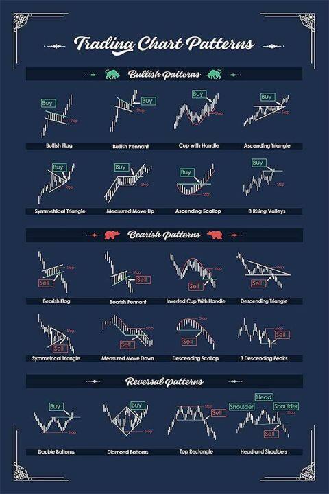 Trading chart templates to improve your trading as a trader Poster ...