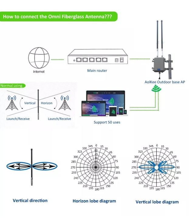 เสาอากาศ-5g-4g-3g-frp-base-station-outdoor-omni-fiberglass