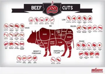 Veal Cuts Chart