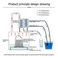 เครื่องกลั่นทองแดงเหล้าเถื่อนแอลกอฮอล์วอดก้าเครื่องกลั่นน้ำบาร์12L/20L/33L/50L สำหรับใช้ในบ้าน