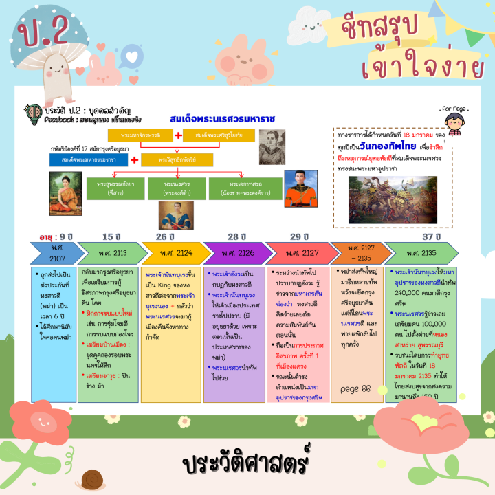 ชีทสรุป-ป-2-เทอม-1-2-แนวอัสสัม-เซนต์คาเบียล-รวม-5-วิชาหลัก