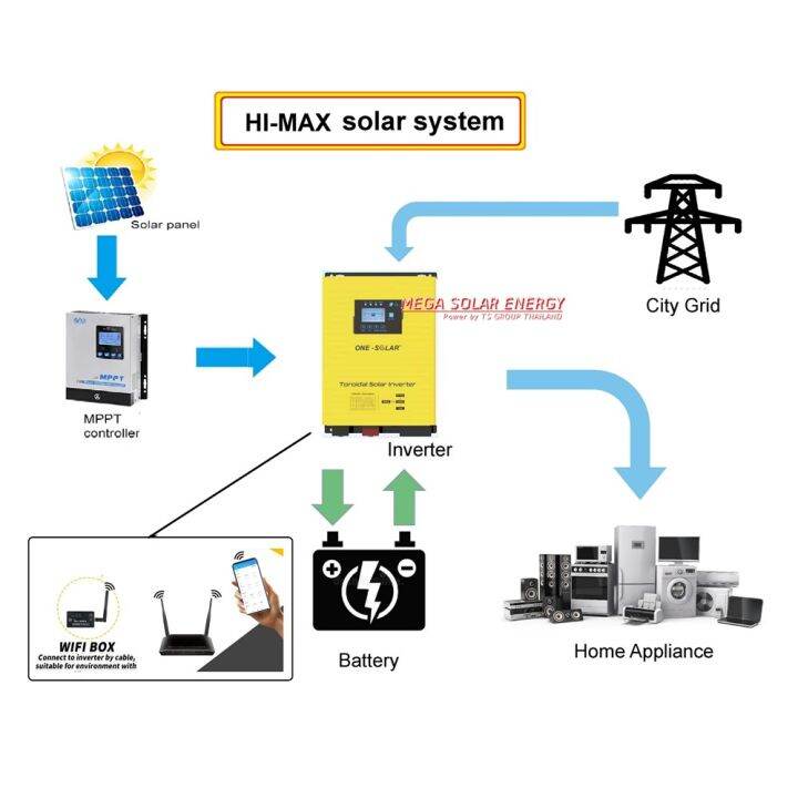 inverter-หม้อแปลง-เทอรอย-รุ่น-hi-max-series-ระบบ-off-grid-ยี่ห้อ-one-ขนาด-1-5-6-kw-แบต-12-24-48v-ระบบ-หม้อแปลงขดลวด-เทอร์ลอย-รับประกันของแท้