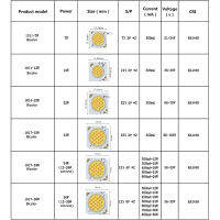 10ชิ้นล็อต LED ชิปอุณหภูมิสีคู่ซังลูกปัดโคมไฟ7วัตต์12วัตต์24วัตต์36วัตต์ปรับ RA80 1311 1917ซังแหล่งกำเนิดแสงสำหรับดาวน์ไลท์