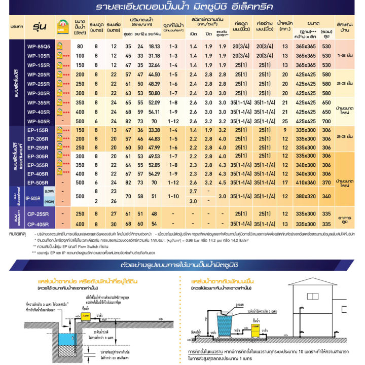 mitsubishi-ปั๊มน้ำอัตโนมัติ-350w-รุ่น-wp-355r-แรงดันคงที่-ระบบน้ำ-สินค้าคุณภาพ